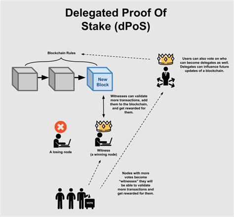 Ethereum: How does proof-of-stake 